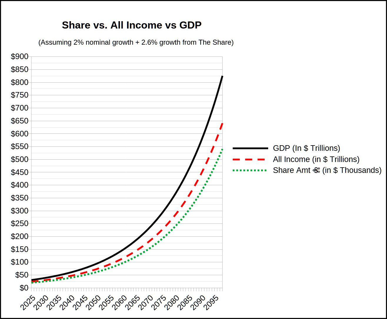 Share vs All Income vs GDP