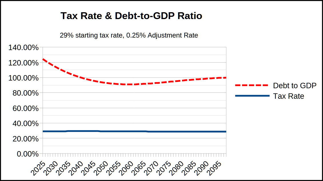 Tax and Debt Rates